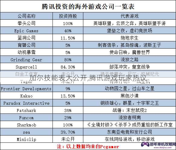 加尔技能表大公开,腾讯游戏玩家热议