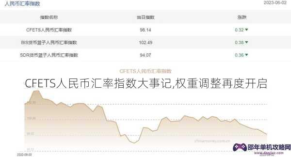 CFETS人民币汇率指数大事记,权重调整再度开启