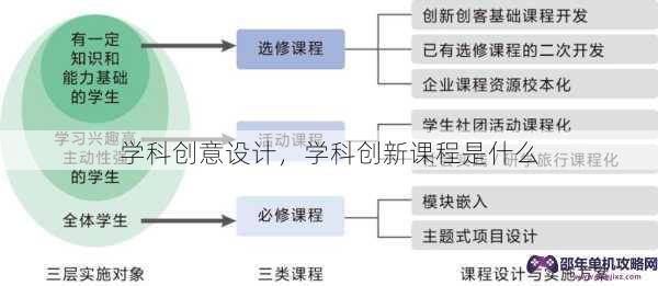 学科创意设计，学科创新课程是什么