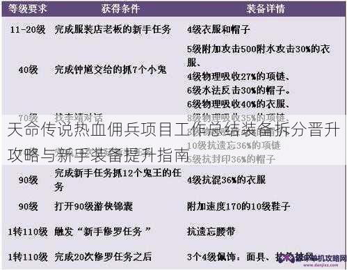 天命传说热血佣兵项目工作总结装备拆分晋升攻略与新手装备提升指南