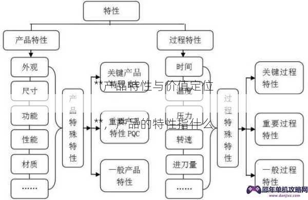 **产品特性与价值定位

**，产品的特性指什么