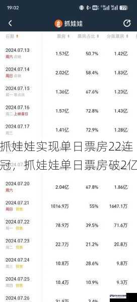 抓娃娃实现单日票房22连冠，抓娃娃单日票房破2亿