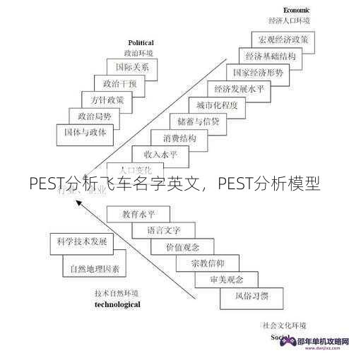 PEST分析飞车名字英文，PEST分析模型