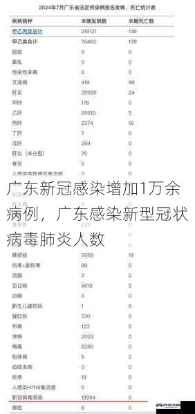 广东新冠感染增加1万余病例，广东感染新型冠状病毒肺炎人数