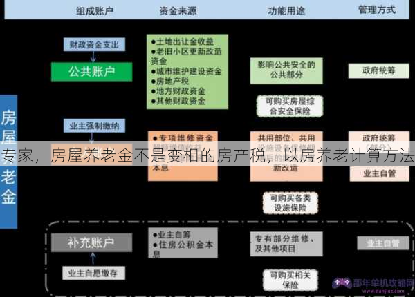 专家，房屋养老金不是变相的房产税，以房养老计算方法