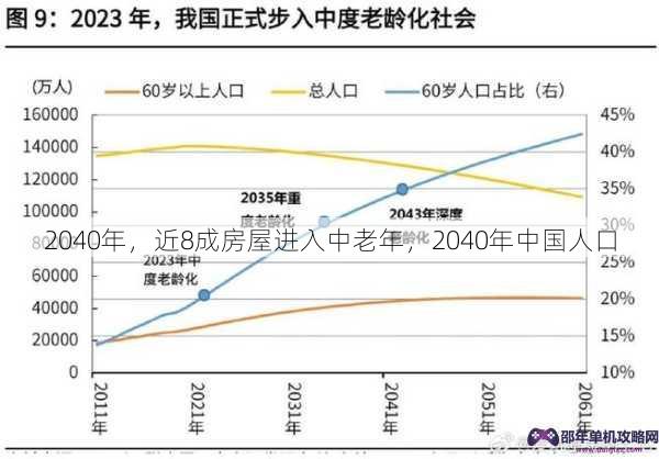 2040年，近8成房屋进入中老年，2040年中国人口