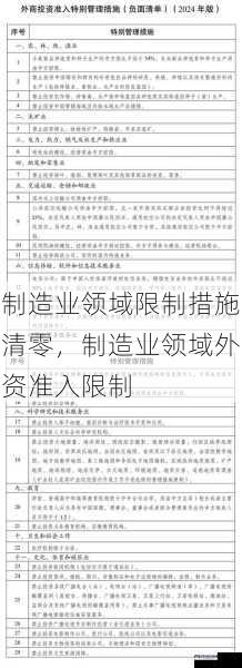 制造业领域限制措施清零，制造业领域外资准入限制